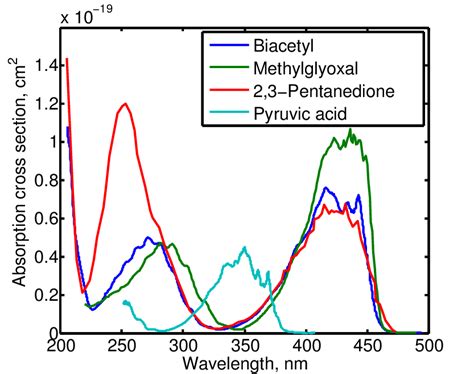 Absorption Cross Sections Of Different Dicarbonyls And Pyruvic Acid