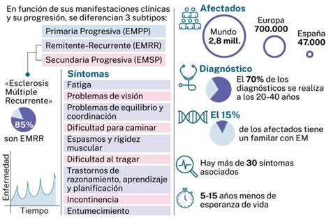 Estos Nuevos Hitos Terapéuticos Acorralan A La Esclerosis Múltiple Asociación Española De