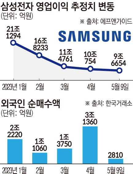 외국인은 왜 삼성전자를 쓸어담나증권가 “삼성전자 지금 살 때” 이투데이