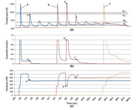 A Temperature B Austenite Fraction And C Hardness Vs Time For