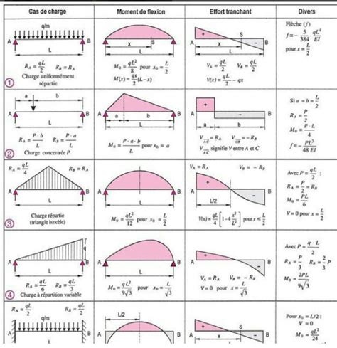 Diagramas De Vigas Cortantes Y Momentos Pdf Artofit