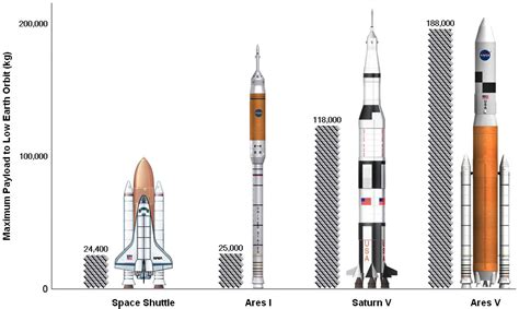 Space Launch Vehicle Comparison 2022