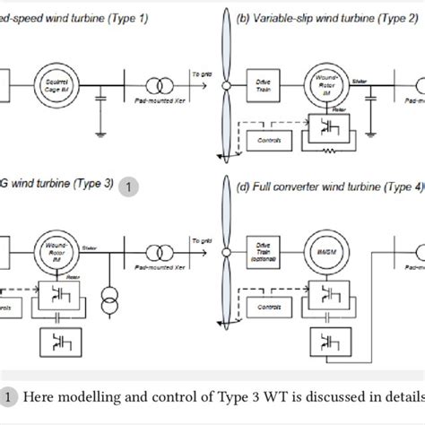 PDF Modelling And Control Of DFIG Based Variable Speed Wind Turbine