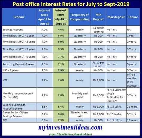 Latest Post Office Small Saving Schemes Interest Rates Jul 2019 To