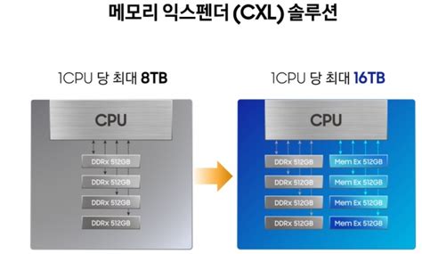 삼성전자 업계 최초 고용량 512gb Cxl D램 개발 비즈트리뷴