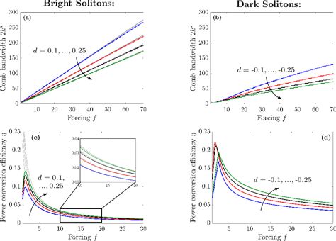 Figure From Bandwidth And Conversion Efficiency Analysis Of