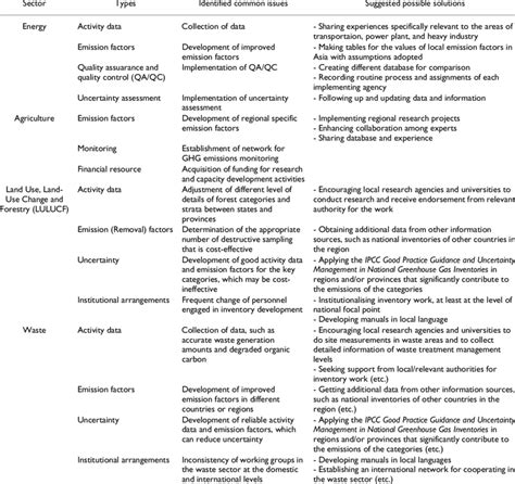 List of common issues and possible solutions, by sector [11] | Download ...