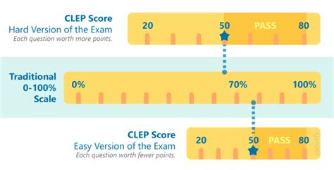 Frequently Asked Questions about CLEP - CLEP Step