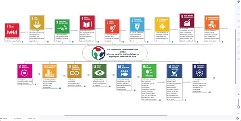 Un Sustainable Development Goals Sdgs Interactive Mind Map Oer Commons