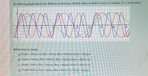 Solved The following graph depicts four different sin | Chegg.com