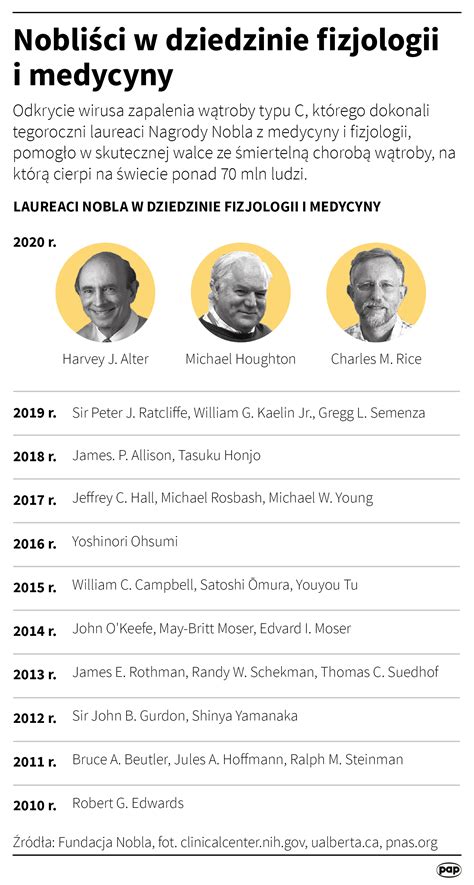 Nagroda Nobla z medycyny i fizjologii Znamy tegorocznych laureatów