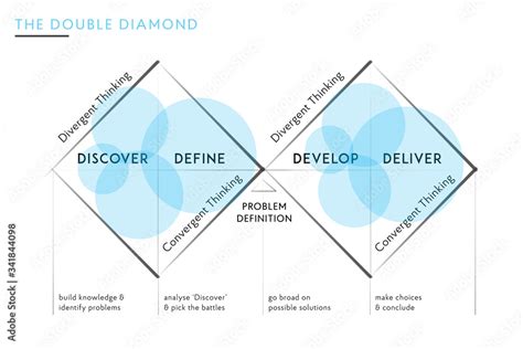 Illustration Of A The Popular Double Diamond Design Process Used For Product Graphic Ui Ux