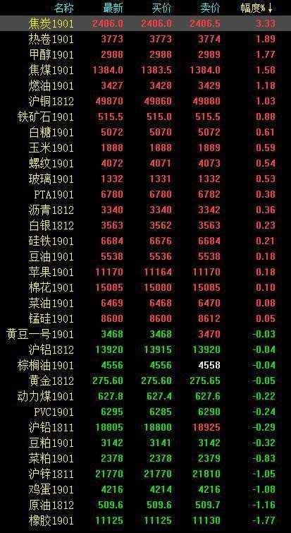 期市收評：商品期貨漲跌互現 焦炭漲超3 每日頭條