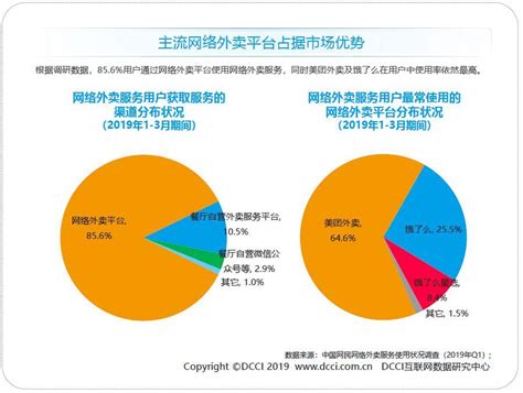 Dcci发布q1外卖报告 美团外卖市场份额达646