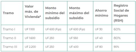 Subsidio Ds1 Clase Media 2021 ¿cuándo Postular Y Qué Requisitos Son Subsidios 2023 Chile