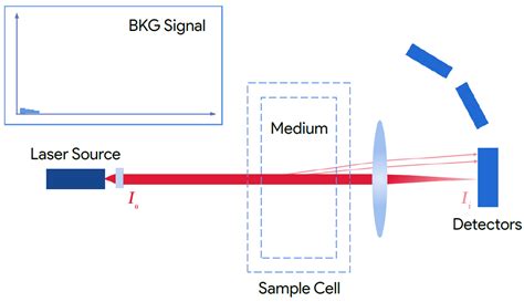 What is the background signal?