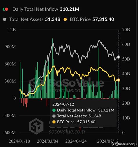 US Bitcoin ETFs Saw 310 Million In Inflows Yesterday The Fuzail