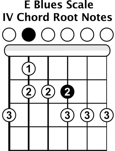 How To Choose Blues Notes Blues Guitar Lessons