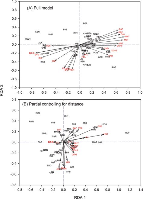 Biplots Of Redundancy Analysis Rda Results For Associations Between