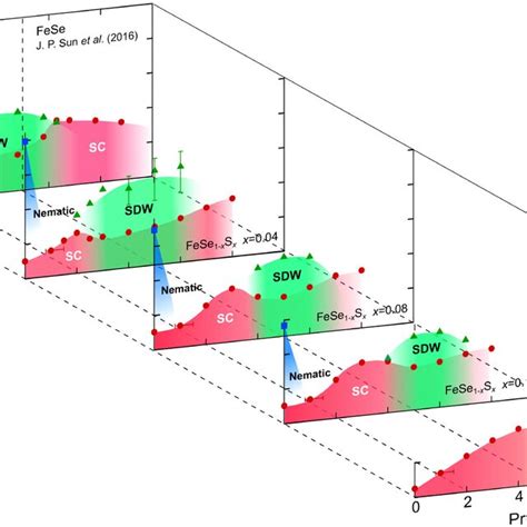 Temperature Pressure Concentration T P X Phase Diagram In Fese 1−x S