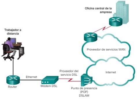 Infraestructuras Wan P Blicas Ccna Desde Cero