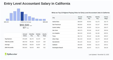 Entry Level Accountant Salary In California Hourly