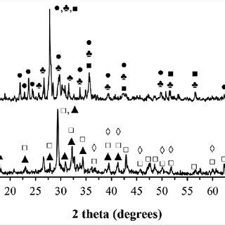 XRD Patterns Of MOL And PRE Specimens At 7 Days Of Curing