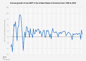 GDP Growth Under Trump Was the Worst Since Hoover | EOG Forums