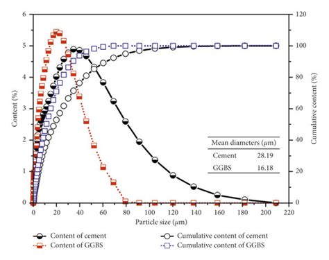 Particle Size Distributions Of Cement And Ggbs Download Scientific