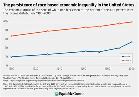 For Juneteenth A Look At Economic Racial Inequality Between White And