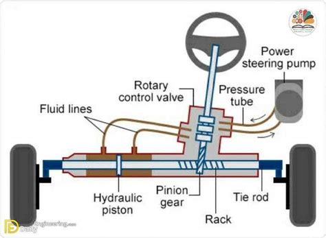 A Visual Guide To The Components Of A Steering System