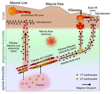 Hawai I Earthquake Swarm Caused By Magma Moving Through Sills