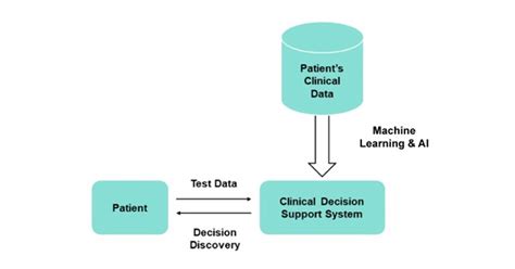 CDSS Is A Part Of The New Healthcare Paradigm