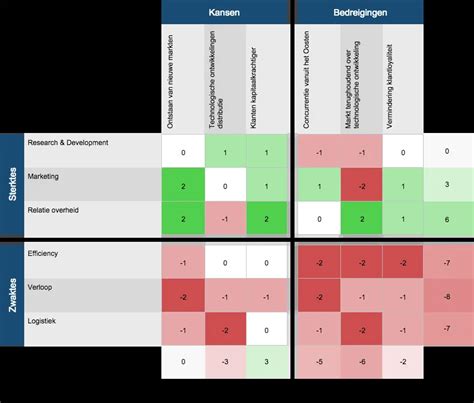 Confrontatiematrix Maken