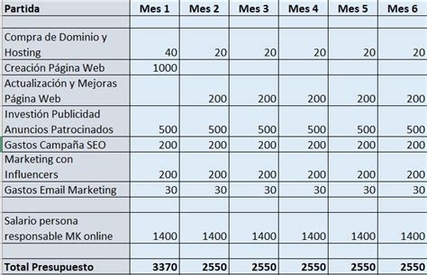 Cómo calcular un Presupuesto para Marketing OnlineEjemplos