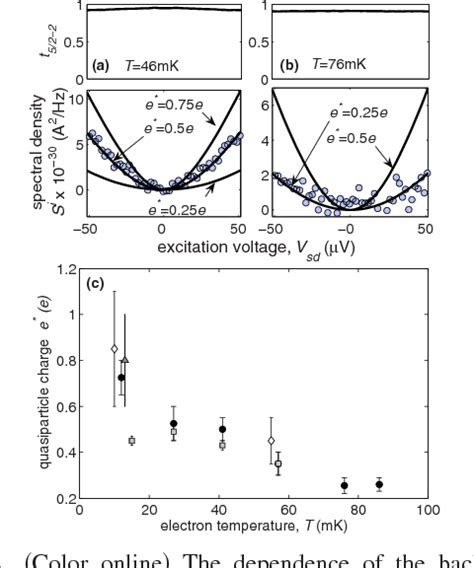 Figure 1 From Dependence Of The Tunneling Quasiparticle Charge