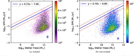 Figure 6 from Main sequence of star formation and colour bimodality ...