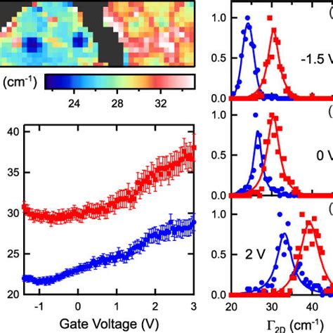 2D Peak Width Analyses A Two Dimensional Raman Mapping Of The 2D