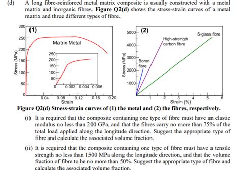 Solved D A Long Fibre Reinforced Metal Matrix Composite Is Chegg