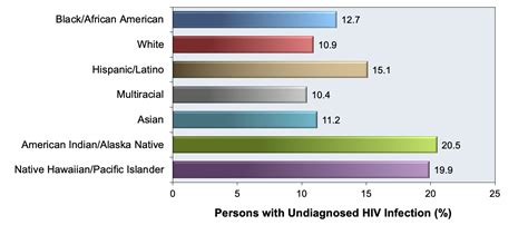 Core Concepts Hiv In Racial And Ethnic Minority Populations Key Populations National Hiv