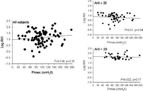 Relationship Between P I Max Frc And Severity Of Osa Log Ahi In All