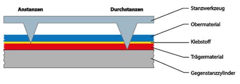 Grundlagen Rotatives Stanzen