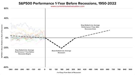 Market Performance During Recessions