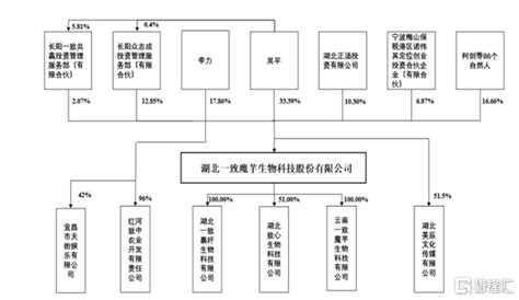 一致魔芋北交所上会，毛利率存波动，研发费用率低于同行均值中金在线财经号