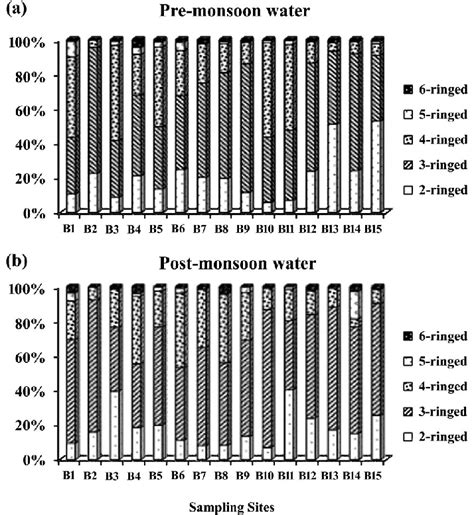 Percentage Compositions Of 2 3 4 5 And 6 Ring PAHs At