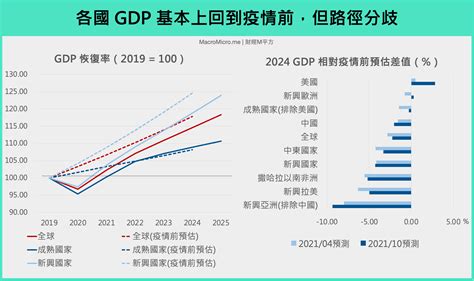 【總經spotlight】imf 最新全球經濟展望，三大重點佈局 2022 部落格 Macromicro 財經m平方