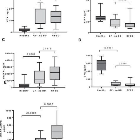 Bone Turnover Markers In Healthy Controls Versus People With Cf With Download Scientific