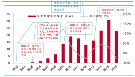 2017年中国风电行业发展现状分析及未来发展趋势预测【图】智研咨询