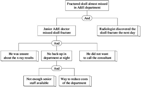 Example Of A Causal Tree Download Scientific Diagram