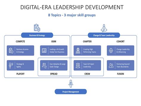 Digital Era Leadership Development Thoughts On A Practical Model